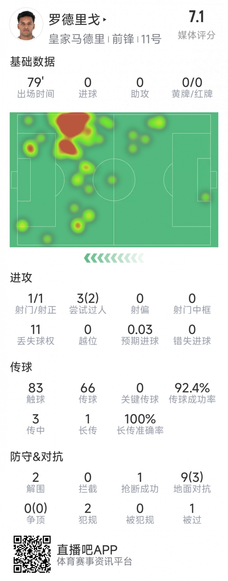  羅德里戈本場數(shù)據(jù)：1次射門，3次過人2次成功，2解圍，1搶斷