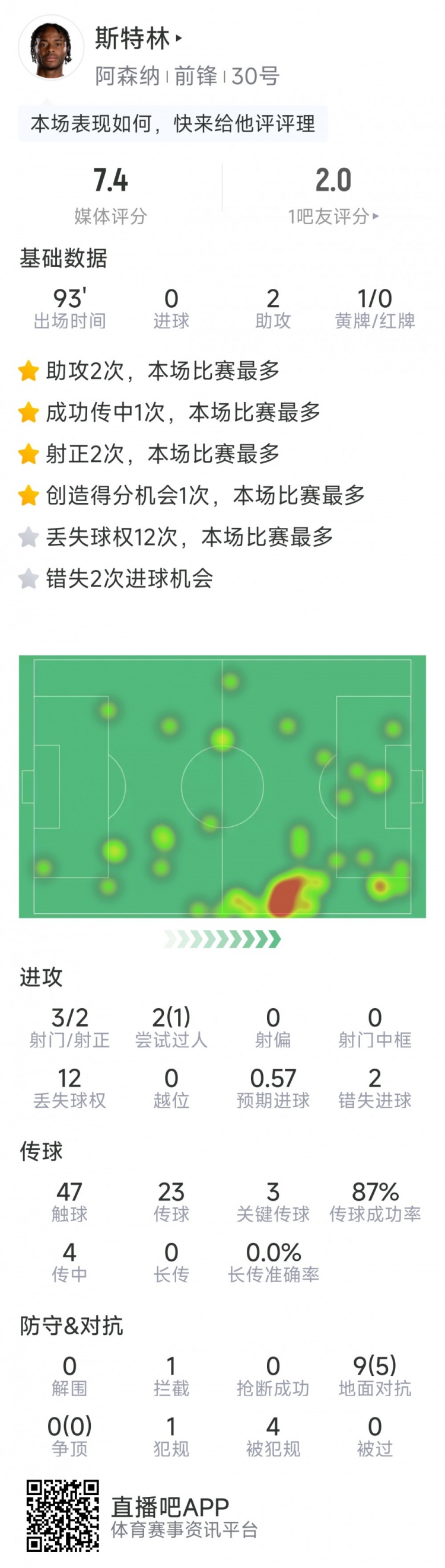  斯特林本場(chǎng)數(shù)據(jù)：2次助攻，3次關(guān)鍵傳球，3射2正，2次錯(cuò)失良機(jī)