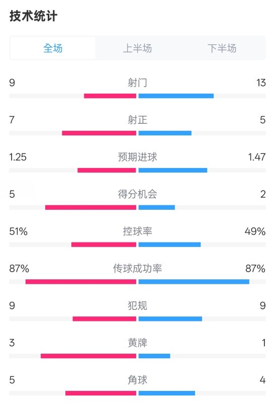 阿森納2-2埃因霍溫全場(chǎng)數(shù)據(jù)：射門9-13，射正7-5，控球率51%-49%