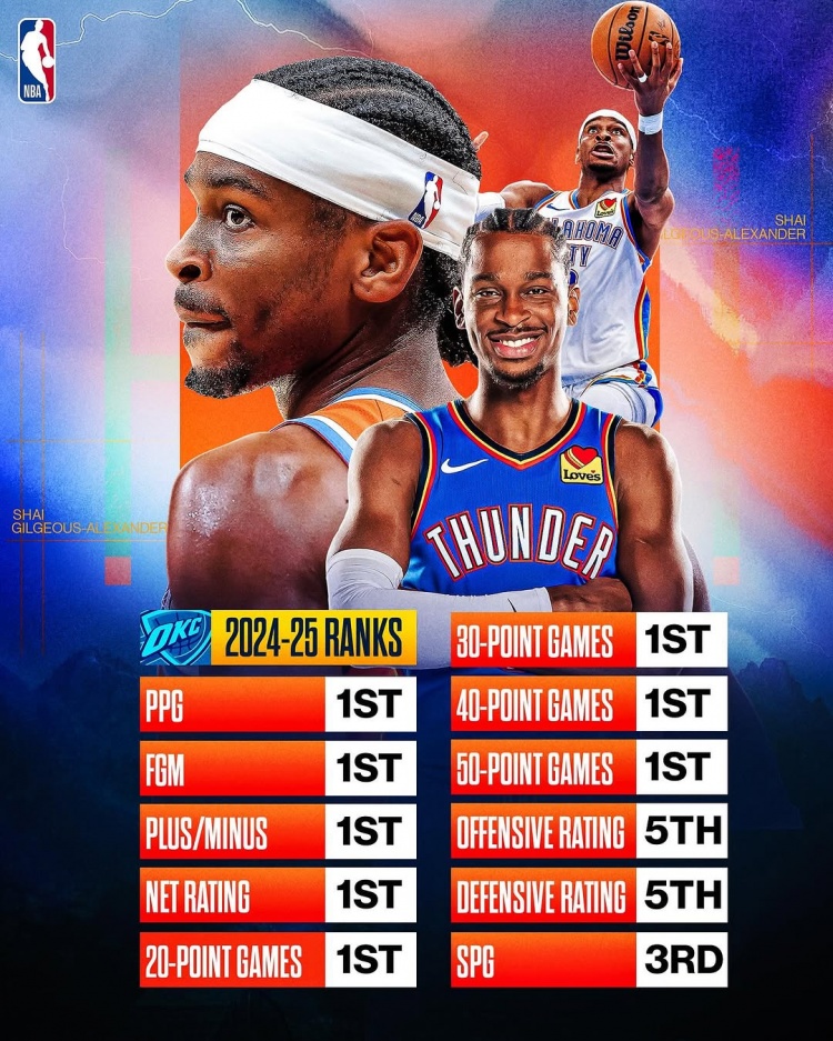  劍指MVP？亞歷山大本賽季得分/進(jìn)球數(shù)/正負(fù)值/凈效率皆聯(lián)盟第一