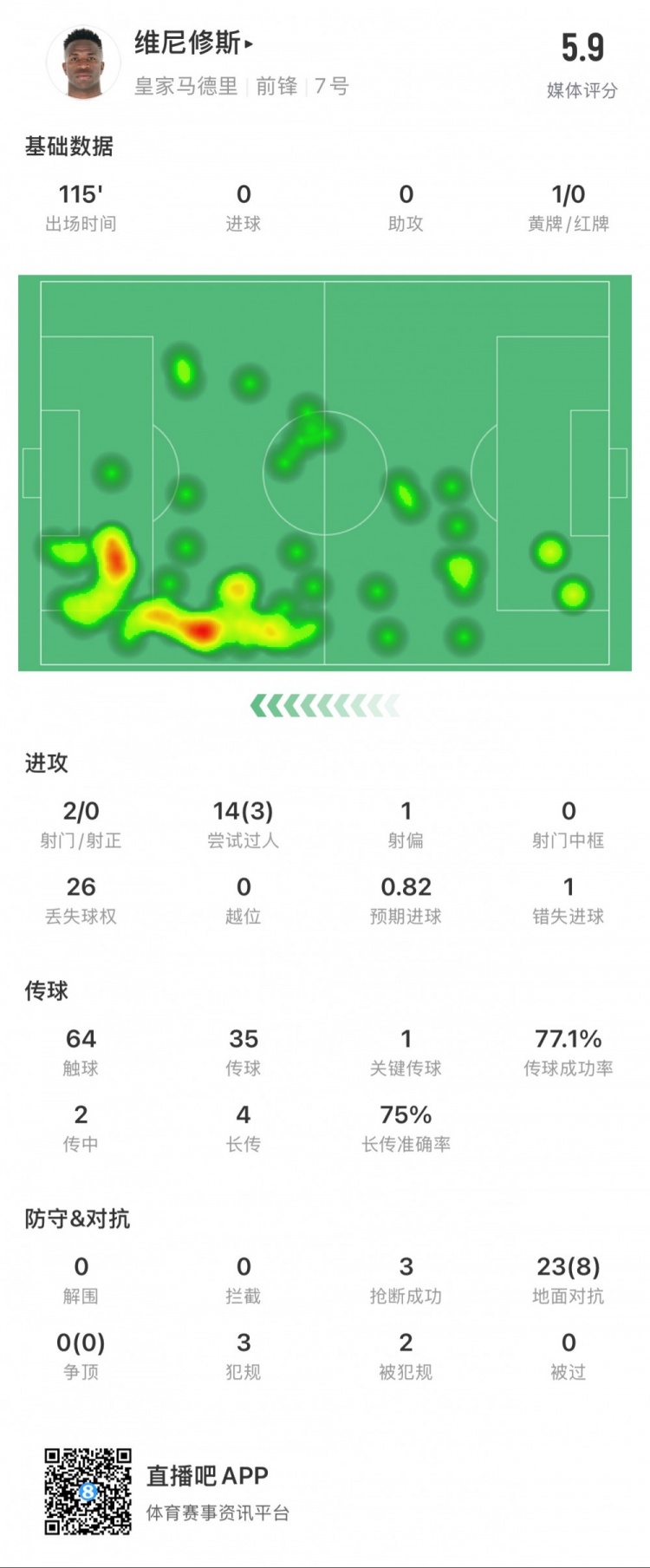  維尼修斯本場數(shù)據(jù)：1次錯失點球，14次過人3次成功，獲評5.9分