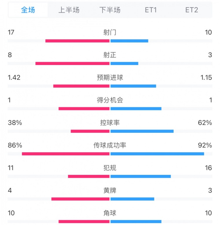 馬競1-0皇馬兩隊(duì)數(shù)據(jù)：射門17-10，射正8-3，控球率38%-62%