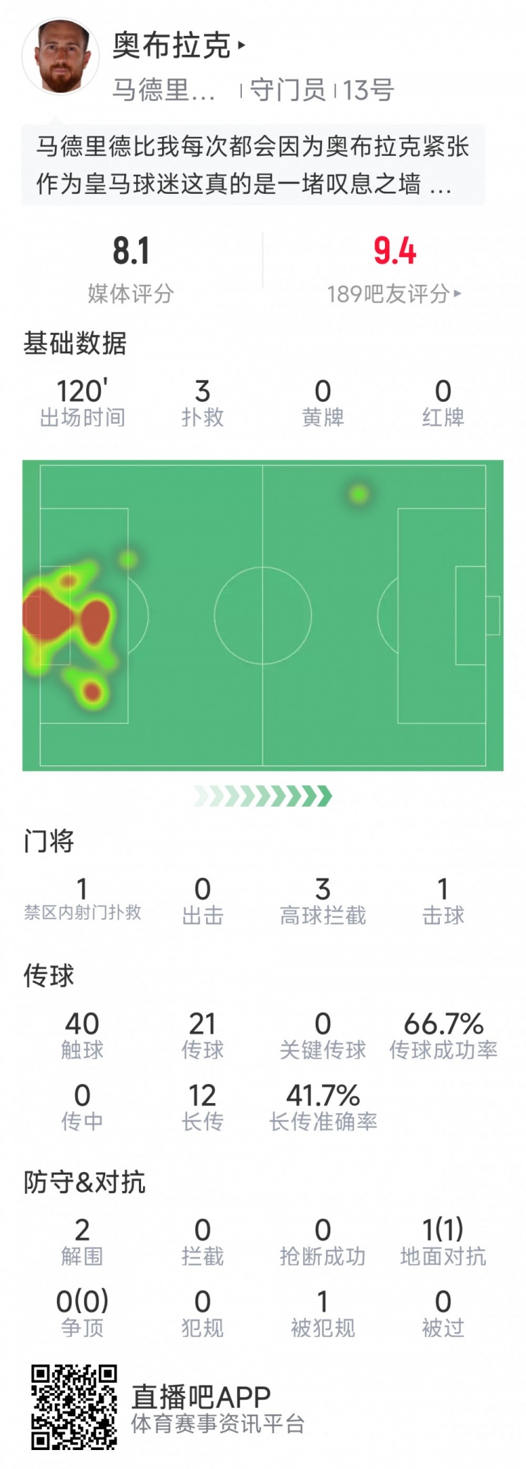  奧布拉克本場(chǎng)數(shù)據(jù)：3次撲救助球隊(duì)零封，點(diǎn)球大戰(zhàn)1次撲點(diǎn)