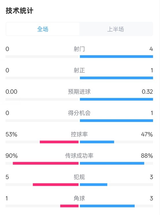  0射門(mén)！切爾西半場(chǎng)0-0哥本哈根數(shù)據(jù)：射門(mén)0-4，控球率53%-47%