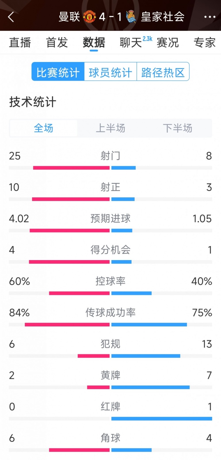  曼聯(lián)4-1皇家社會(huì)全場(chǎng)數(shù)據(jù)：射門25-8，射正10-3，得分機(jī)會(huì)4-1