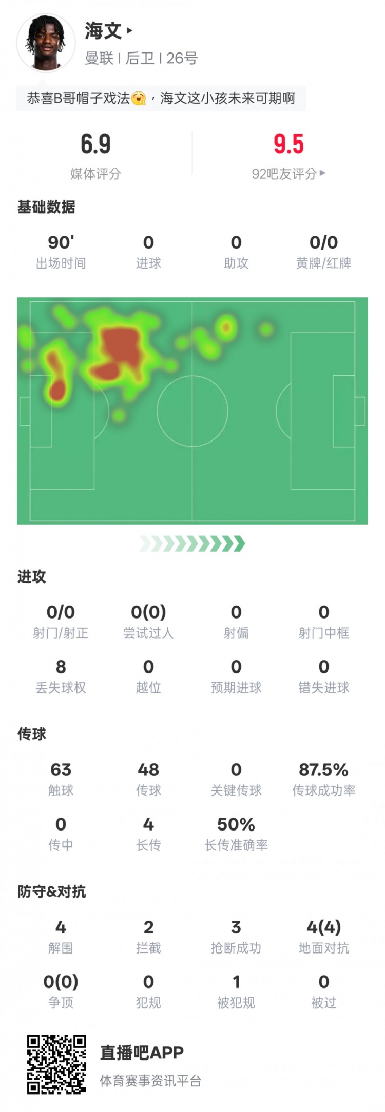  海文本場數(shù)據(jù)：4解圍2攔截3搶斷&4次地面對抗均成功，評分6.9
