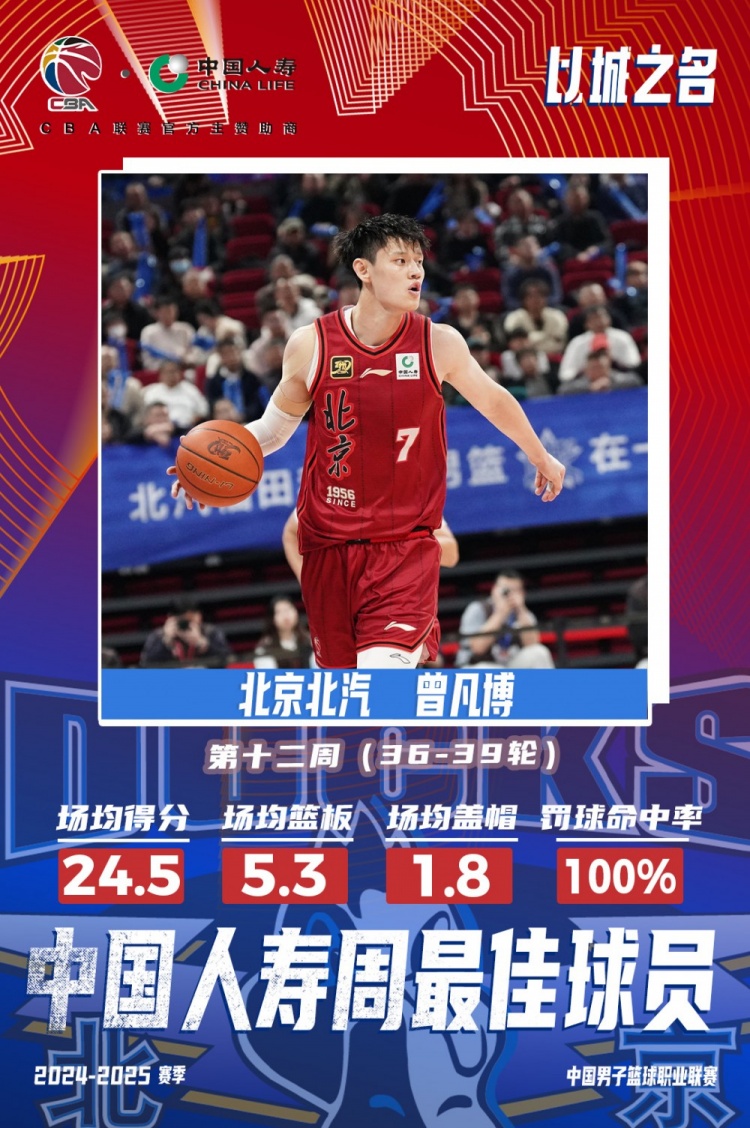  生涯首次！曾凡博當(dāng)選第十二周周最佳球員 場(chǎng)均轟24.5分5.3板