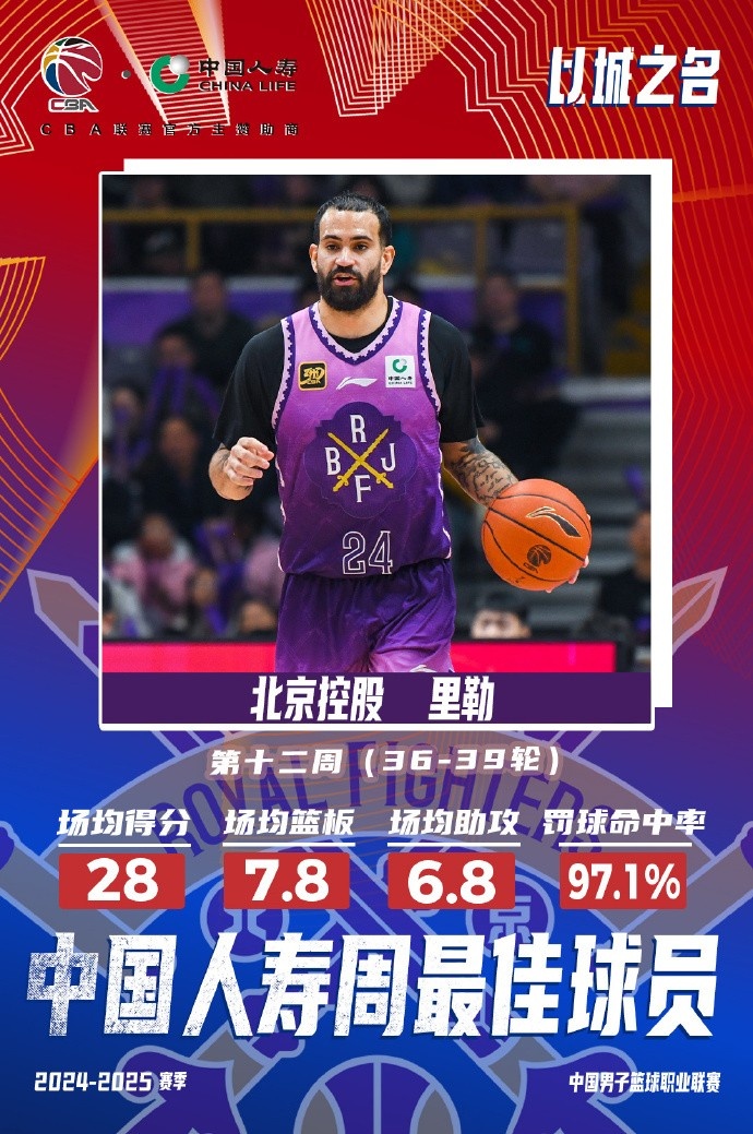  出戰(zhàn)4場(chǎng)場(chǎng)均28分7.8板6.8助！北控外援里勒當(dāng)選周最佳外援
