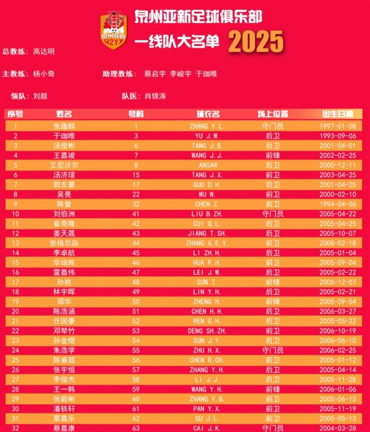  福建職業(yè)隊(duì)獨(dú)苗！泉州亞新公布名單：王嘉竣領(lǐng)銜！05后球員22人