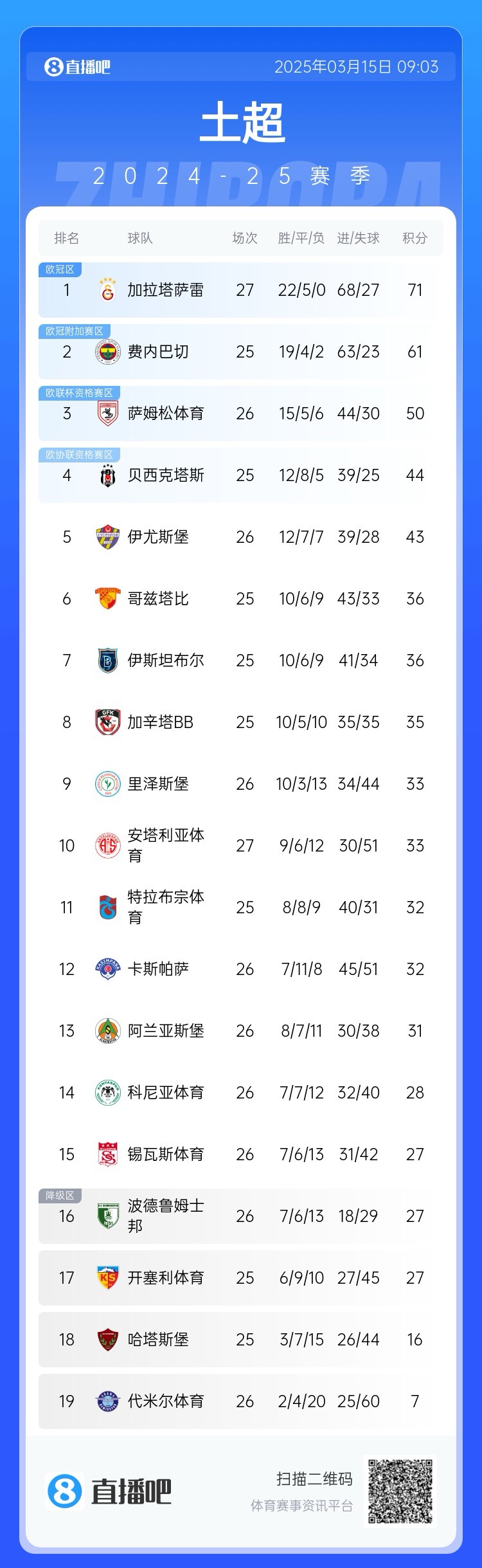  27輪不?。〖永_雷繼續(xù)領(lǐng)跑土超，多賽兩輪領(lǐng)先費(fèi)內(nèi)巴切10分