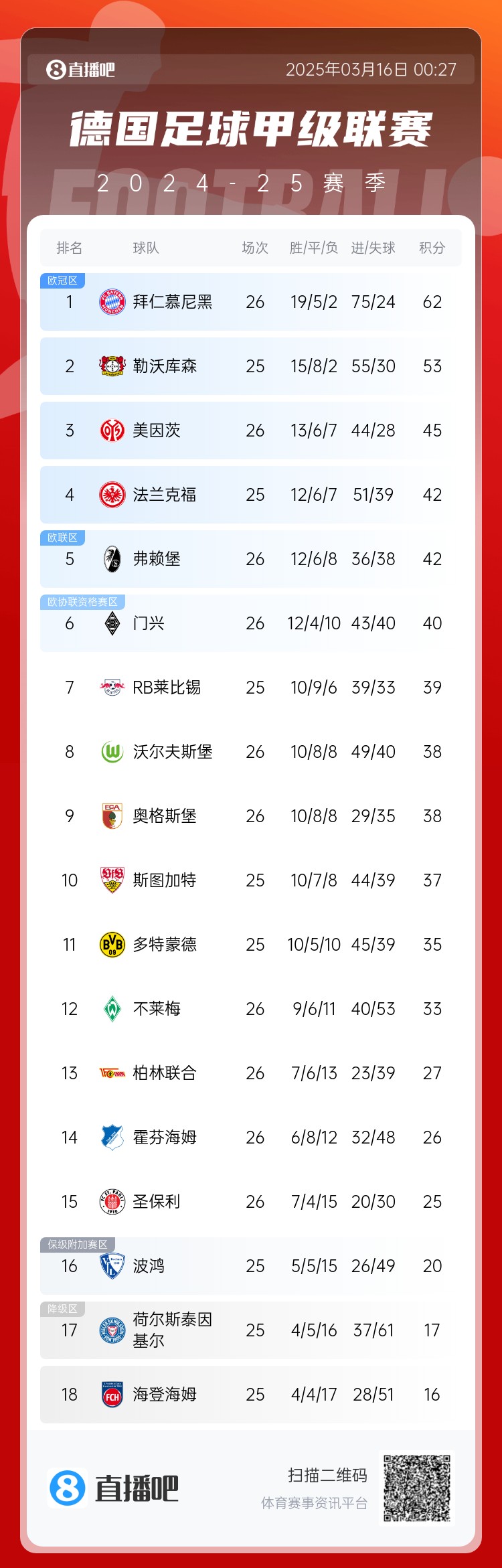  難道還有懸念??德甲積分榜：拜仁2輪不勝，先賽領(lǐng)先藥廠9分