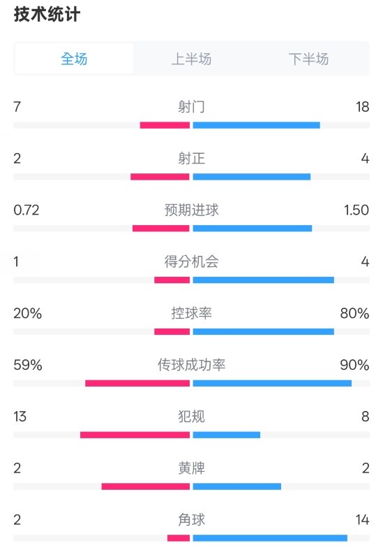  柏林聯(lián)合1-1拜仁數(shù)據(jù)：射門7-18，射正2-4，控球率20%-80%