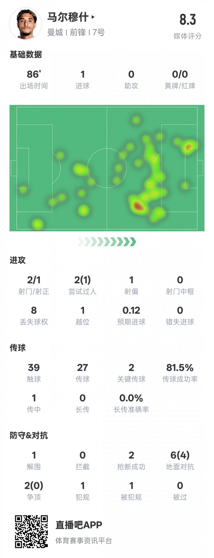  馬爾穆什本場比賽數(shù)據(jù)：1造點1進球2關(guān)鍵傳球，評分8.3