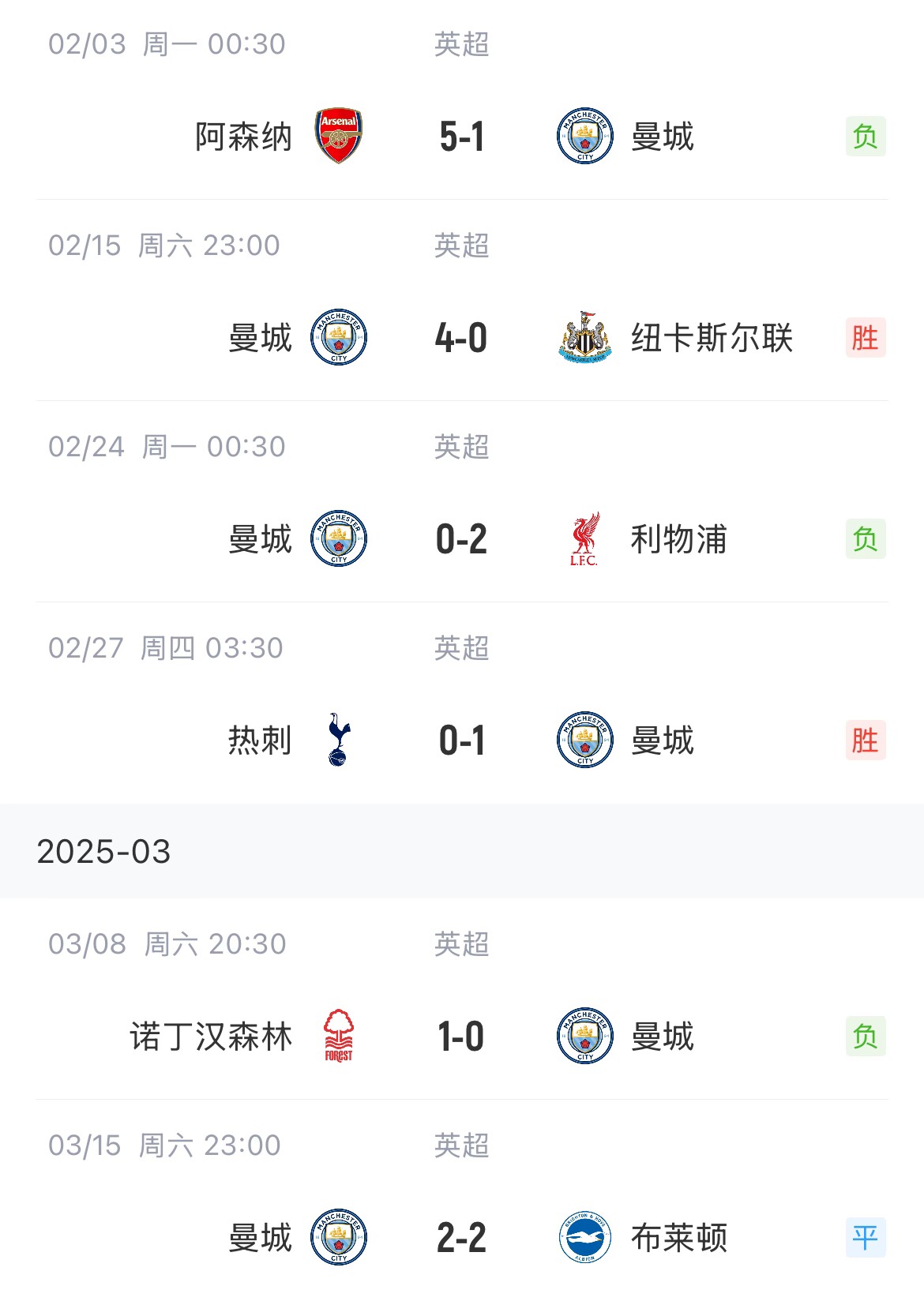  這狀態(tài)爭(zhēng)五也危！曼城近6場(chǎng)聯(lián)賽2勝1平3負(fù)，先賽只領(lǐng)先紐卡1分