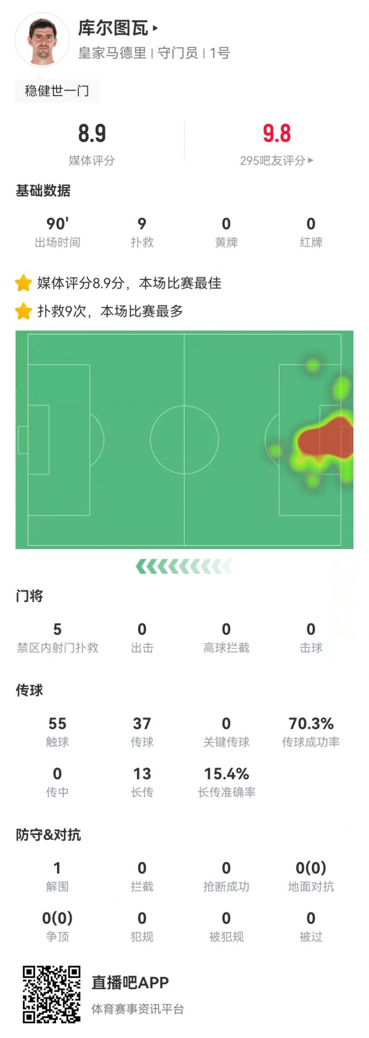  世一門！庫(kù)爾圖瓦本場(chǎng)9次撲救、預(yù)期撲出0.86球，獲評(píng)8.9分