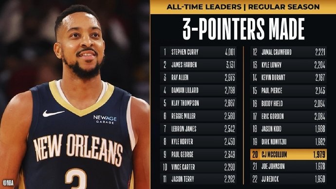  里程碑！麥科勒姆超越喬-約翰遜 升至NBA歷史三分榜第20位