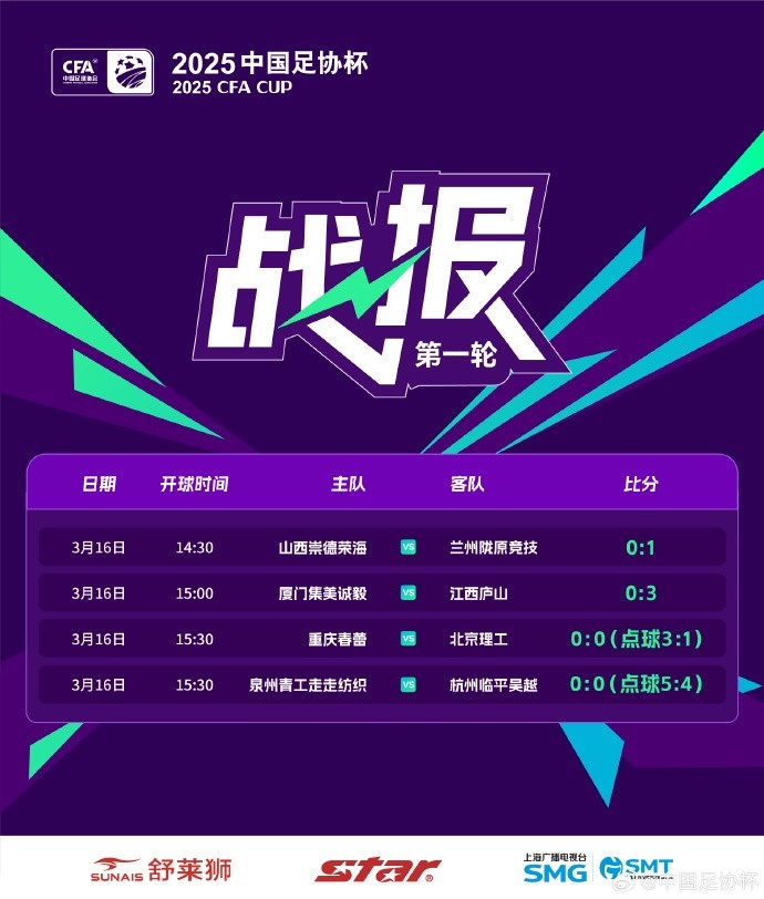  足協(xié)杯第1輪結(jié)束爭(zhēng)奪，蘭州隴原競(jìng)技、廣州蒲公英等16隊(duì)晉級(jí)