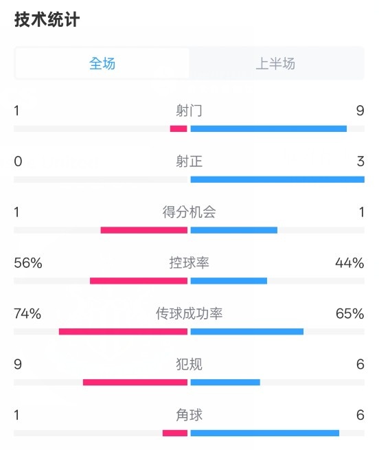  利物浦半場(chǎng)0-1紐卡數(shù)據(jù)：射門1-9，射正0-3，控球率56%-44%