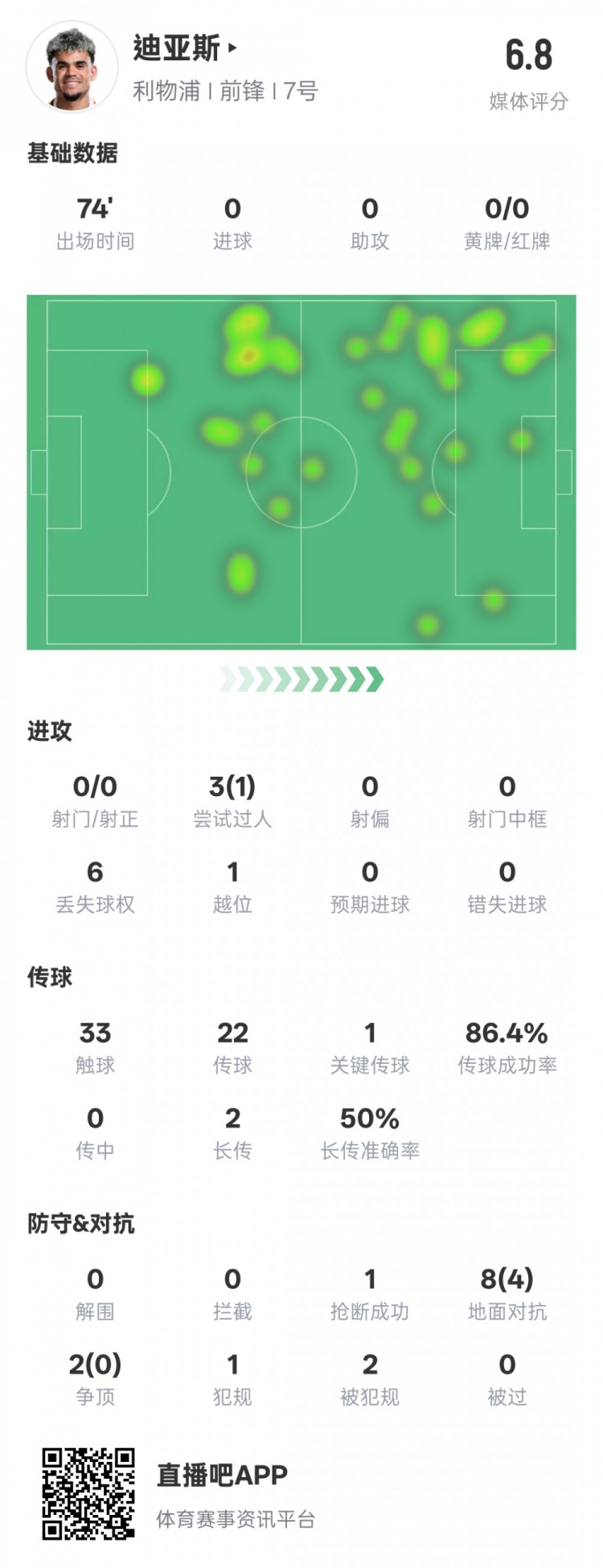  路易斯-迪亞斯本場(chǎng)數(shù)據(jù)：1關(guān)鍵傳球1搶斷1過(guò)人成功，評(píng)分6.8