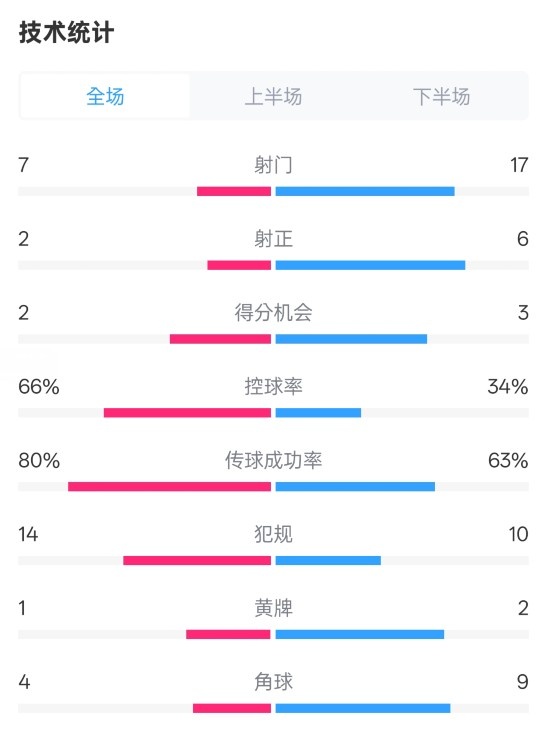  利物浦1-2紐卡全場數(shù)據(jù)：射門7-17，射正2-6，控球率66%-34%