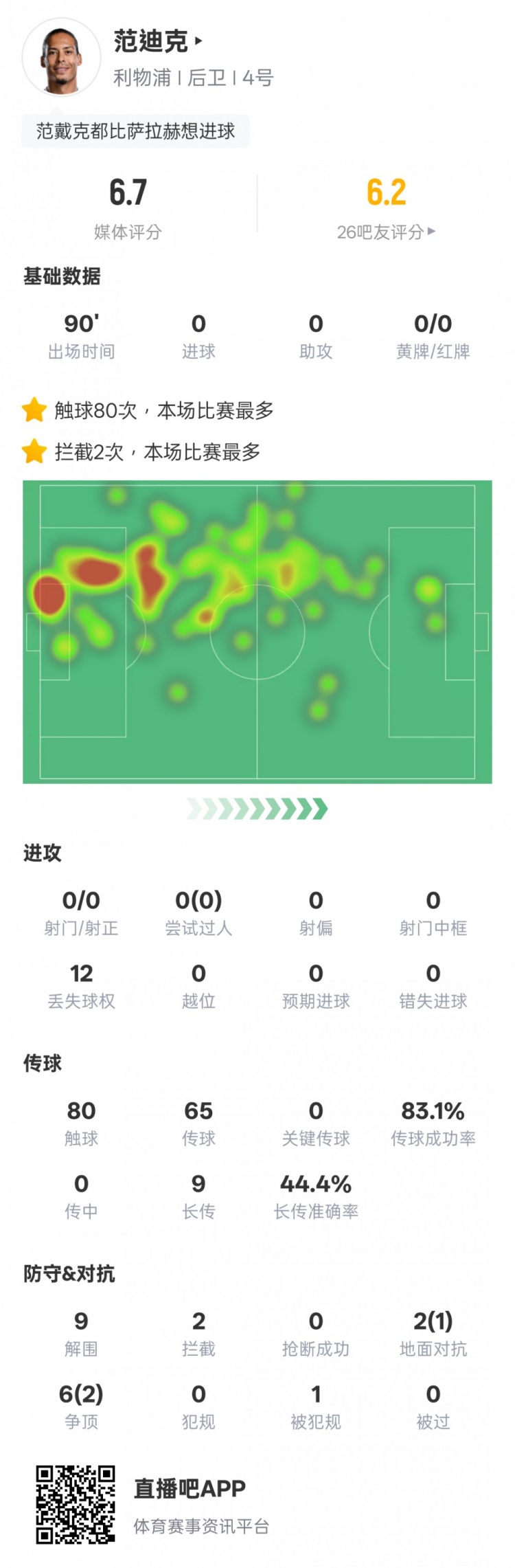  范迪克本場比賽數(shù)據(jù)：9解圍2攔截&6次爭頂2次成功，評分6.7