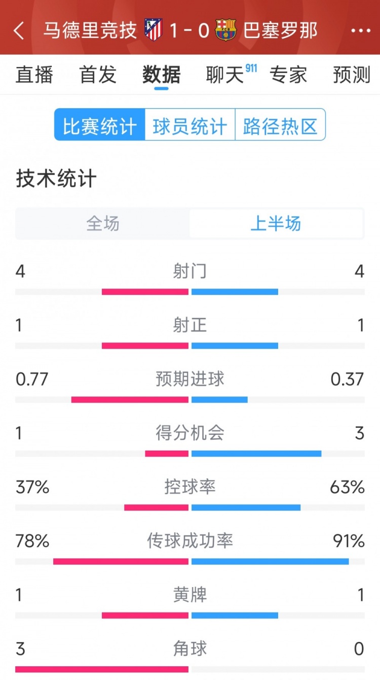  馬競vs巴薩半場數(shù)據(jù)：射門4-4，射正1-1，得分機(jī)會1-3