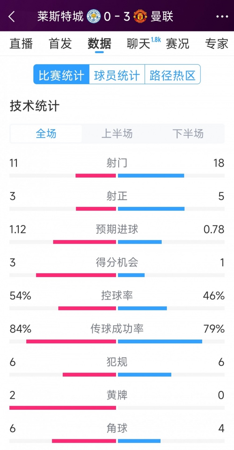  曼聯(lián)3-0萊斯特城全場數(shù)據(jù)：射門18-11，射正5-3，得分機(jī)會1-3