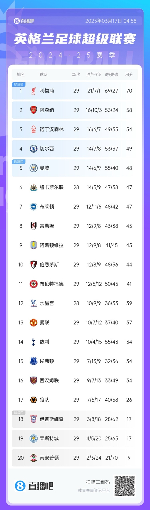  英超積分榜：曼聯(lián)完勝升至13，萊斯特城倒數(shù)第二落后保級(jí)區(qū)9分！