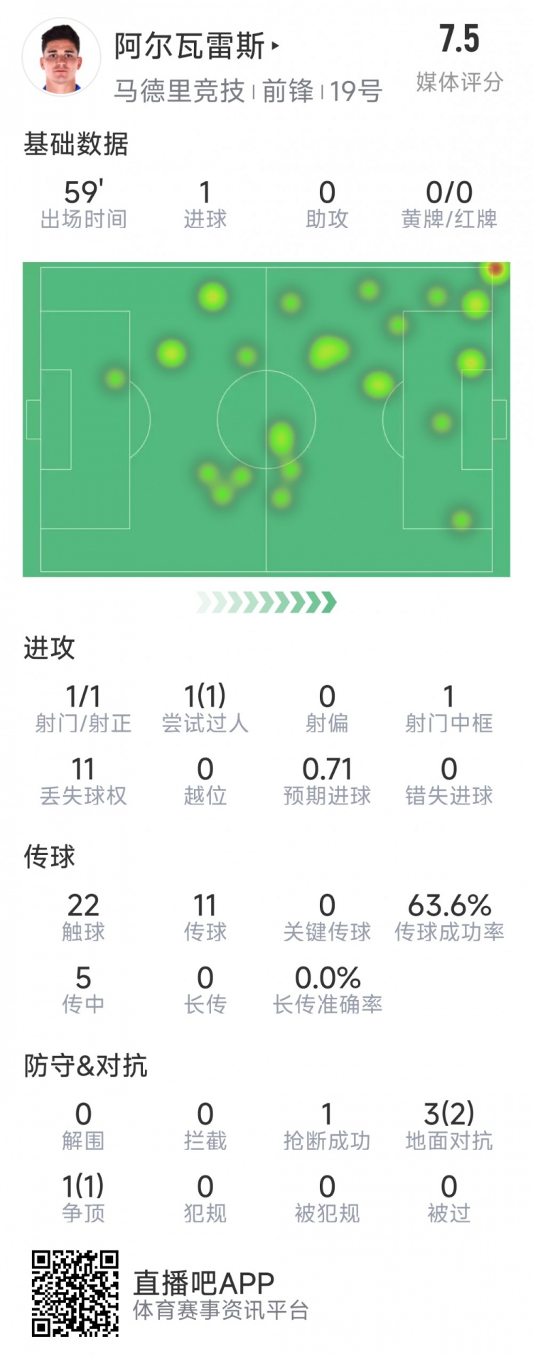  阿爾瓦雷斯本場數(shù)據(jù)：1次射門即破門，4次對抗3次成功，1次搶斷