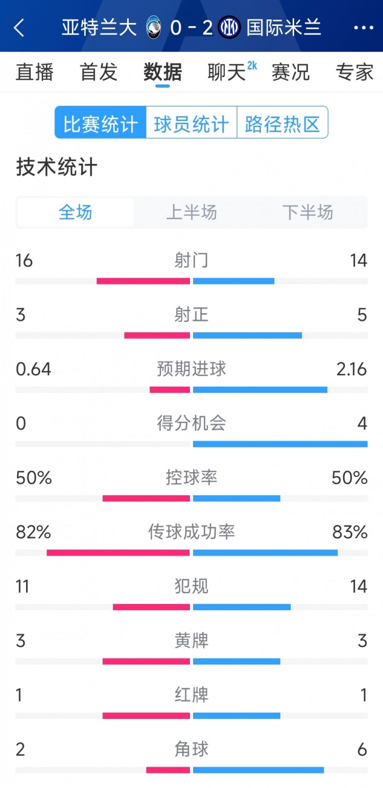  國(guó)米2-0亞特蘭大全場(chǎng)數(shù)據(jù)：射門14-16，射正5-3，得分機(jī)會(huì)4-0