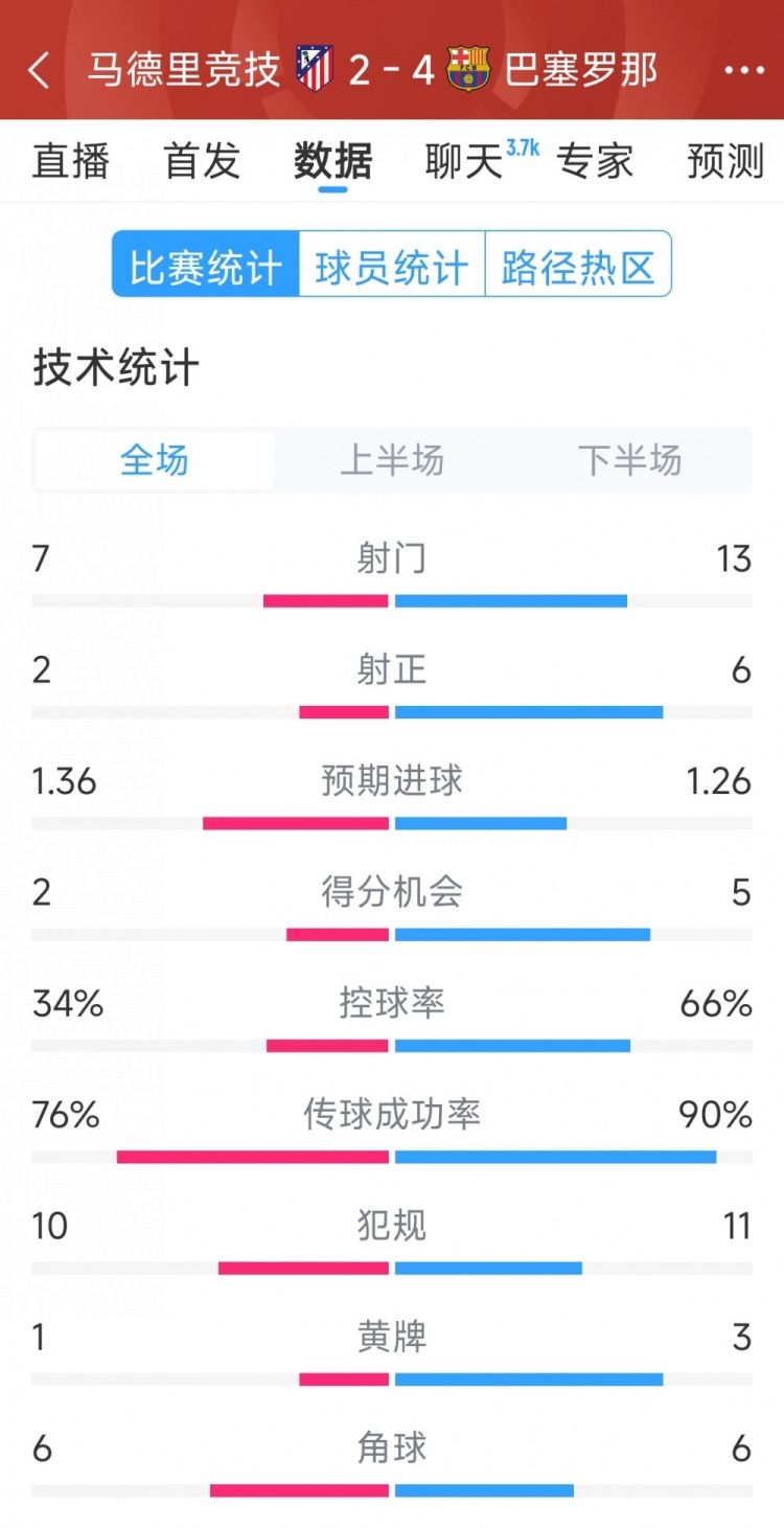  巴薩4-2馬競(jìng)?cè)珗?chǎng)數(shù)據(jù)：射門(mén)13-7，射正6-2，得分機(jī)會(huì)5-2