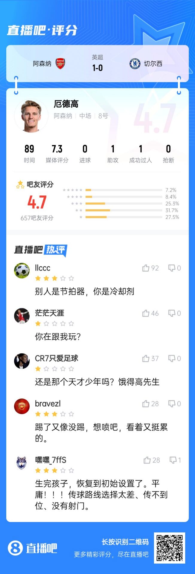  不滿意！厄德高送制勝助攻仍被球迷怒批：別人節(jié)拍器，你是冷卻劑