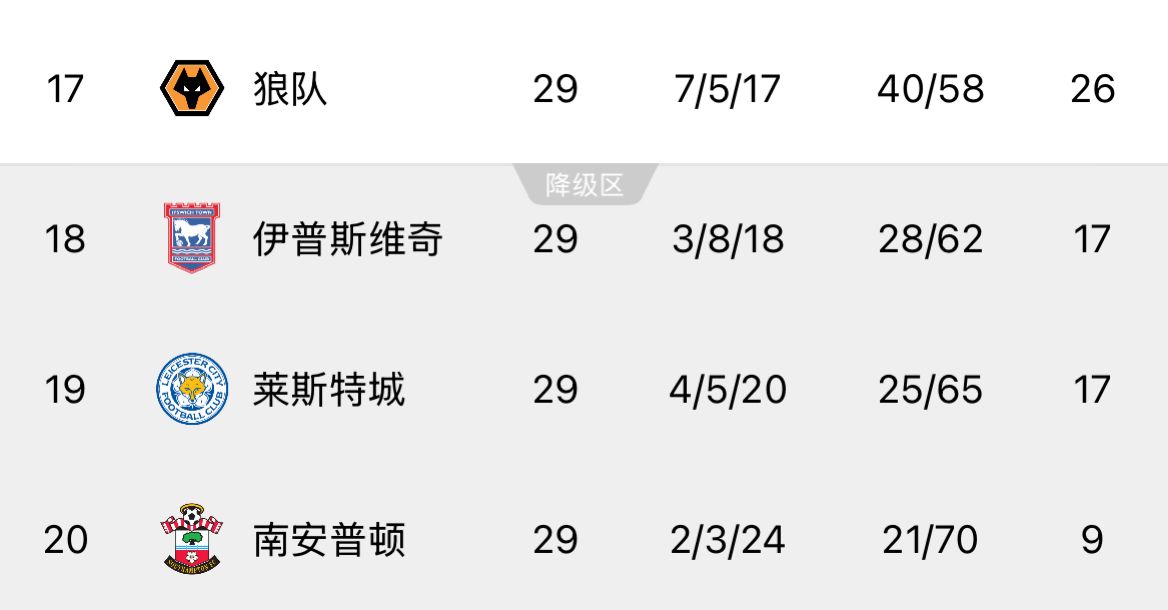  ??回天乏術！英超榜尾三隊又雙叒叕齊輸球，降級概率均超過99%