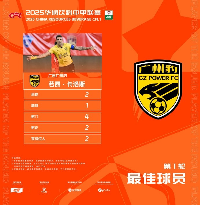  貢獻2球1助，廣州豹隊長若昂-卡洛斯當選中甲首輪最佳球員