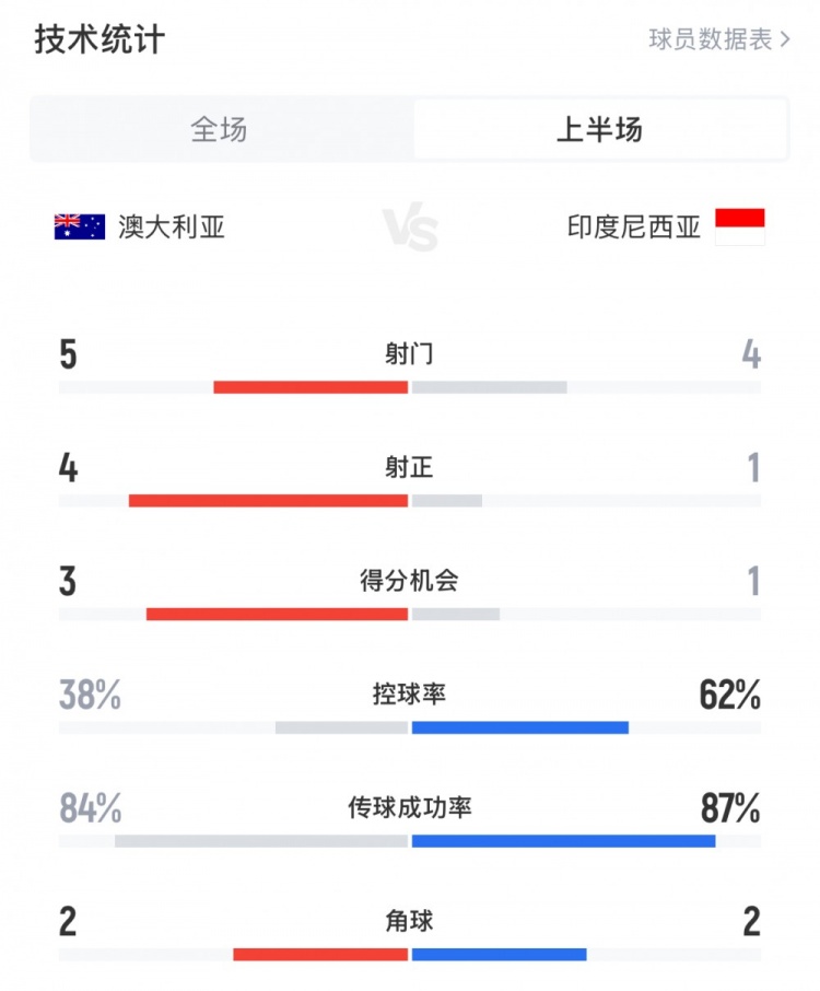  澳大利亞vs印尼半場(chǎng)數(shù)據(jù)：澳大利亞4射正進(jìn)3球，印尼控球率62%