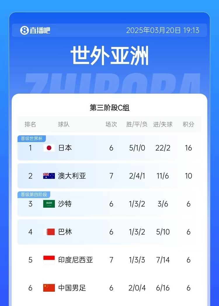  積分榜：印尼先賽仍6分&凈勝球暫多國足3個(gè)，澳大利亞10分居第2