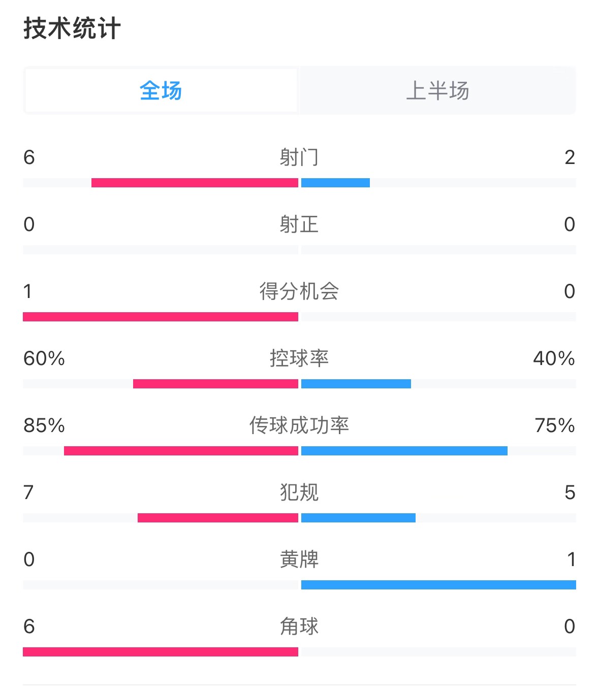  日本vs巴林半場(chǎng)數(shù)據(jù)：雙方零射正，遠(yuǎn)藤航破門被吹
