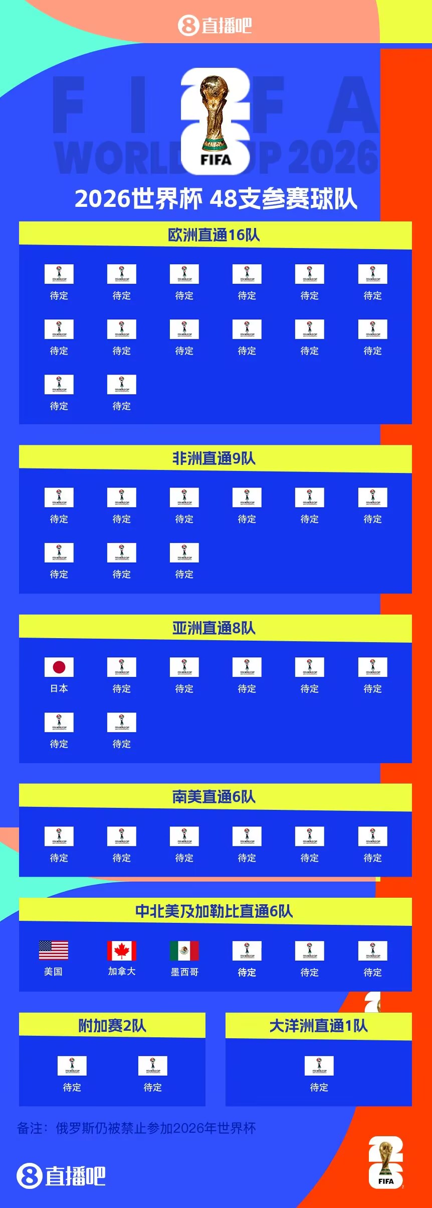  東道主外首隊！日本提前3輪晉級世界杯 連續(xù)8屆參賽+刷新最快紀錄