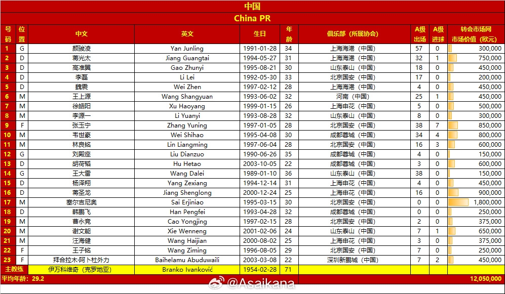  國(guó)足客戰(zhàn)沙特23人大名單：塞爾吉尼奧入選！王鈺棟、劉誠(chéng)宇落選