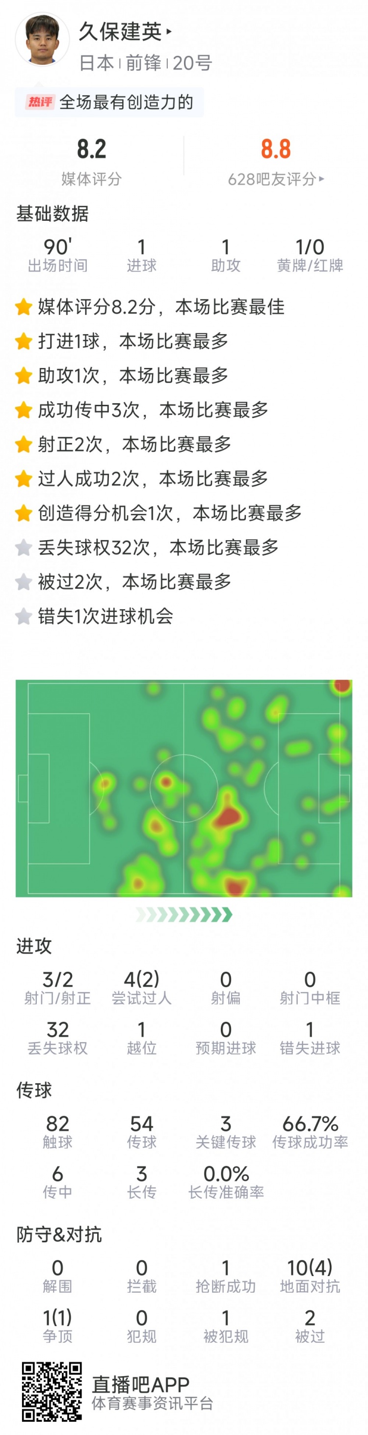  久保建英本場數(shù)據(jù)：傳射建功，3次關(guān)鍵傳球，3射2正