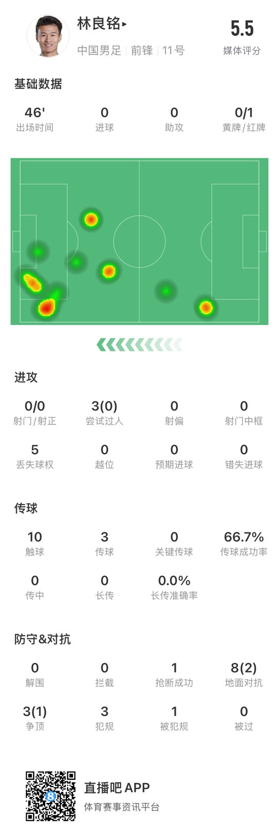  魯莽染紅！林良銘數(shù)據(jù)：3次過人0成功，3次傳球2次成功
