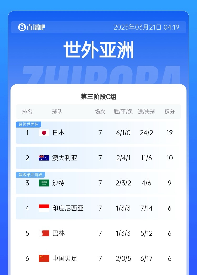  生死戰(zhàn)！國足今晚若輸澳大利亞將確定無緣前二直通