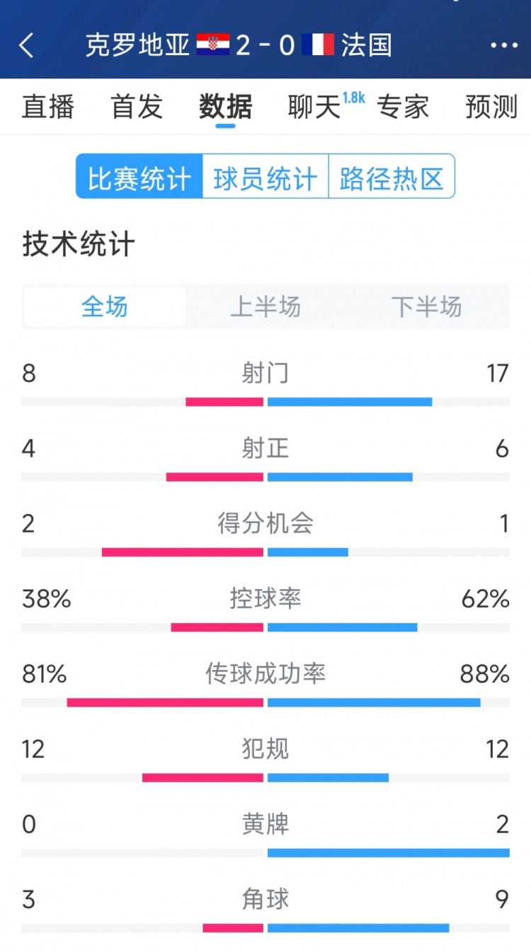  效率差距，法國0-2克羅地亞全場數(shù)據(jù)：射門17-8，射正6-4
