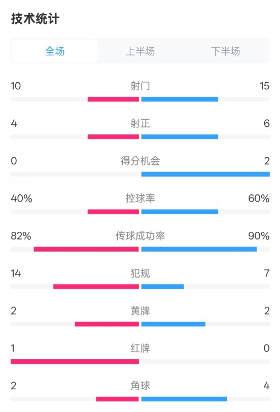  荷蘭2-2西班牙數(shù)據(jù)：射門(mén)10-15，射正4-6，控球40%-60%，紅牌1-0