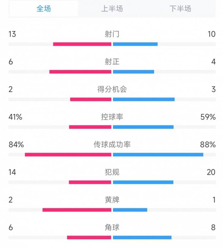  意大利vs德國(guó)數(shù)據(jù)：射門(mén)13比10、射正6比4、控球率41%比59%