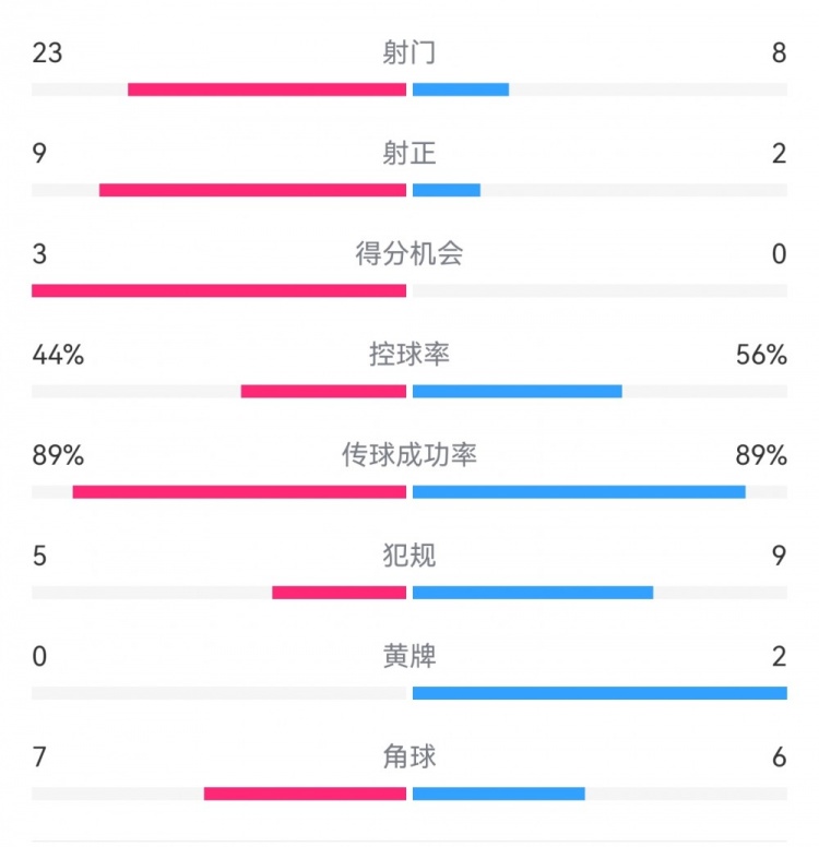  葡萄牙0-1丹麥數(shù)據(jù)：射門(mén)8-23，射正2-9，得分機(jī)會(huì)0-3