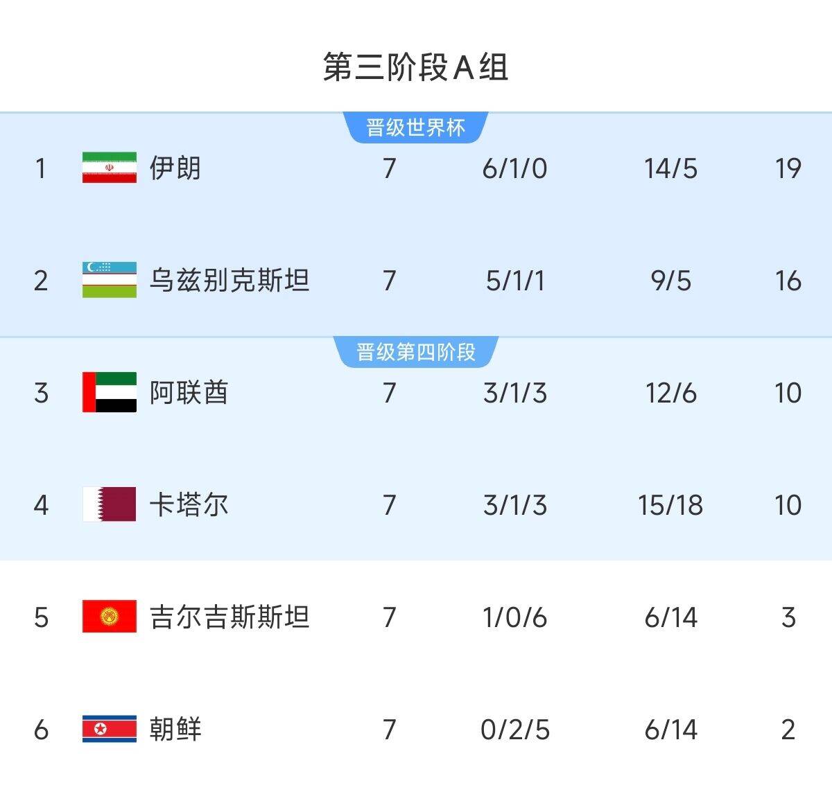  懸念最小的一組！亞洲A組6隊(duì)清晰明了：2隊(duì)直通 2隊(duì)附加 2隊(duì)出局