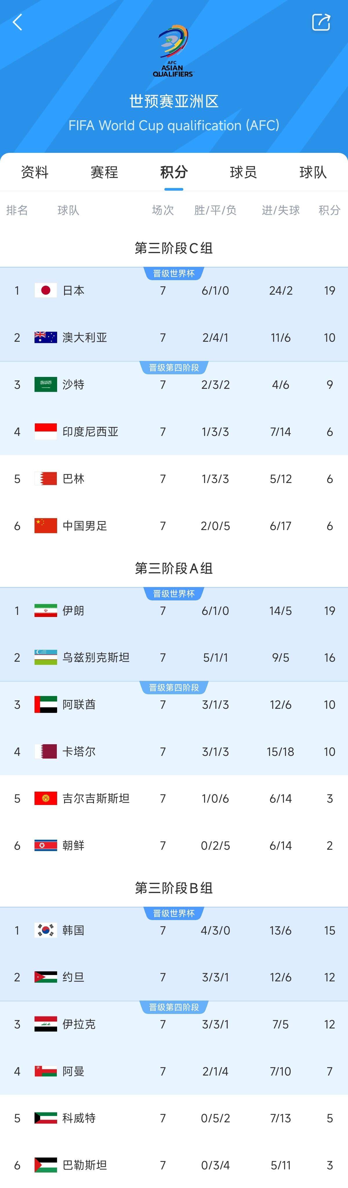  兩大巨無霸！日本&伊朗均6勝1平，前者已直通后者領先第三9分