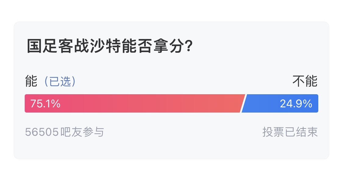  吧友們失望了！56505人參與，75.1%吧友認為國足能拿分