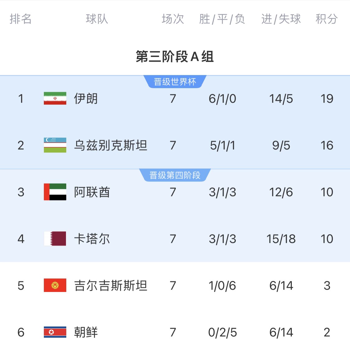  16分小組第二！烏茲別克斯坦有望首進世界杯，胡桑諾夫身價3500萬